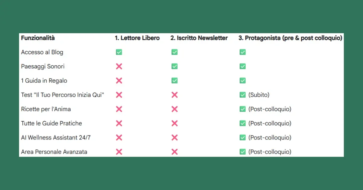 il-tuo-percorso-in-sintesi.webp Tabella riassuntiva del percorso di benessere Sanus Victu con 3 passi: Lettore Libero, Iscritto Newsletter e Protagonista, che illustra le funzionalità sbloccate a ogni livello.