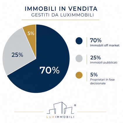 grafico torta vendite luximmobili