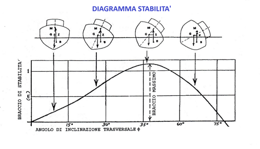 diagramma stabilità