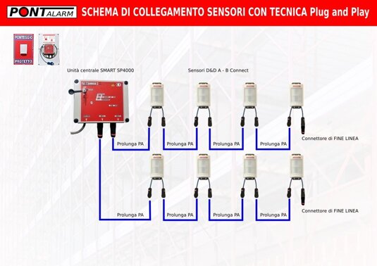 Come funziona allarme per ponteggi PONTALARM