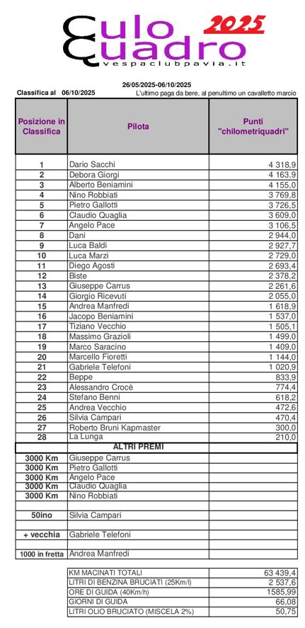 classifica culoquadro vcpv 2025.jpeg classifica culoquadro vcpv 2025.jpeg
