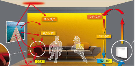 Innovazione e Benessere: La Soluzione del Riscaldamento a Raggi Infrarossi