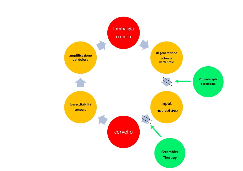 Ozonoterapia ecoguidata Milano e Parabiago comoda con la Svizzera benefici della ozonoterapia ecoguidata sulla lombalgia cronica Ozonoterapia ecoguidata Milano e Parabiago comoda con la Svizzera benefici della ozonoterapia ecoguidata sulla lombalgia cronica