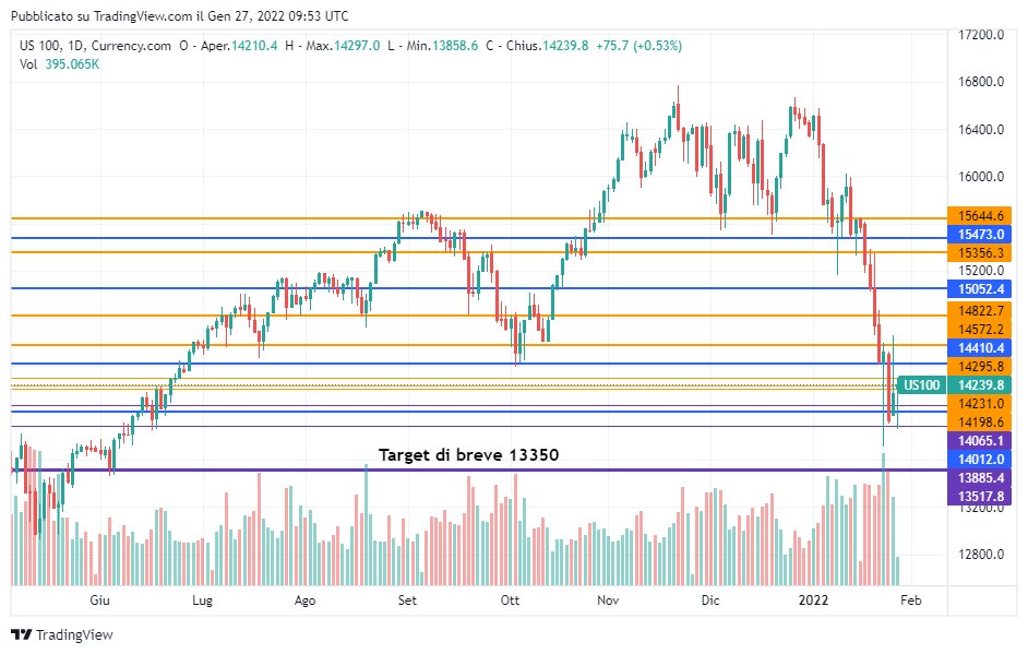 Powell punta l'inflazione e il Nasdaq perde in Intraday il 3.4%