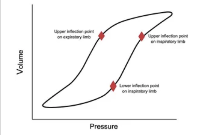 Flow-Controlled Ventilation and dissipated energy
