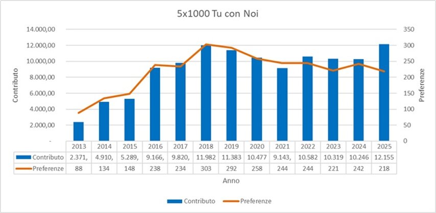 5x1000 tu con noi 2026.jpeg 5x1000 tu con noi 2026.jpeg