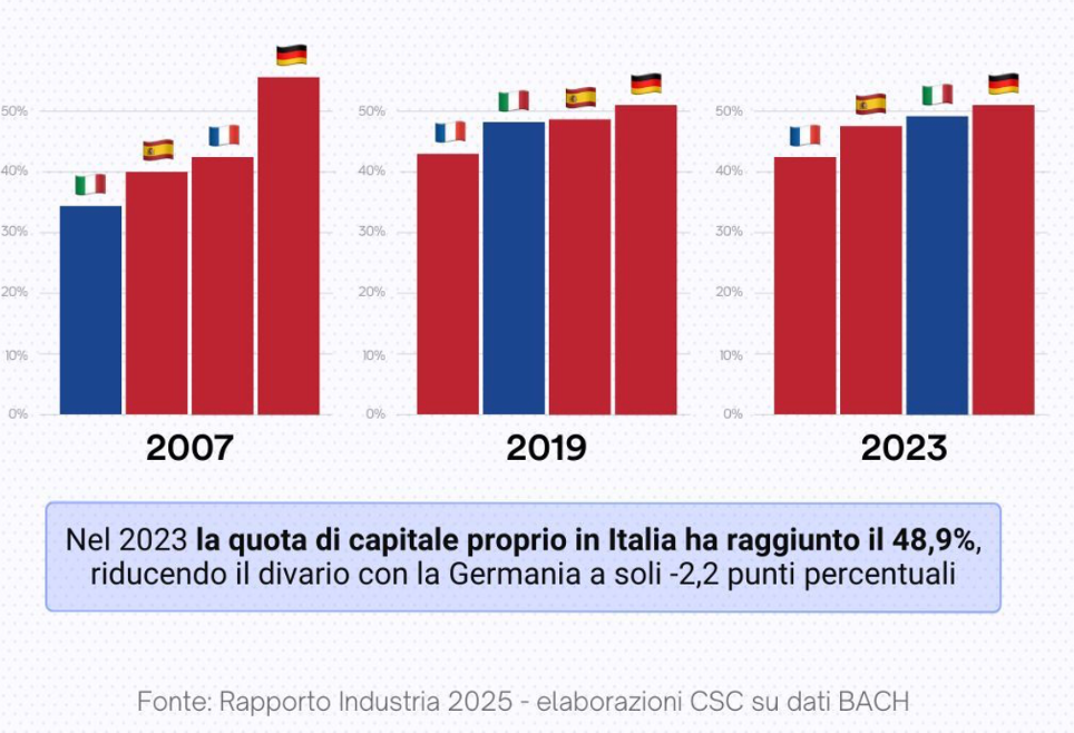 🇮🇹La patrimonializzazione delle imprese manifatturiere italiane: dato, struttura e implicazioni sistemiche
