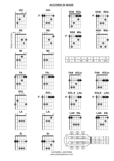 accordi base chitarra.jpeg