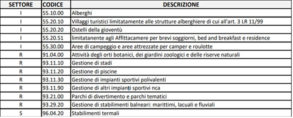 codici ateco mini pia turismo puglia 2024