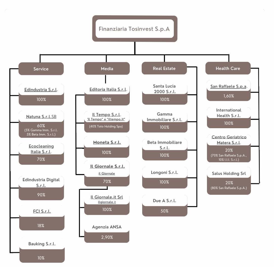 LA FONDAZIONE SAN RAFFAELE CONTROLLA IL QUOTIDIANO LIBERO E LO FINANZIA CON CONTRIBUTI LEGATI ALLA SANITA'