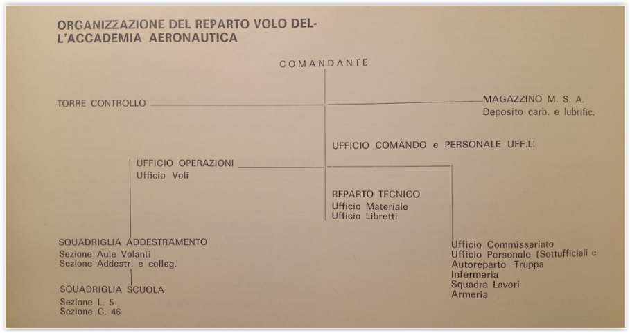 organigramma reparto volo accademia