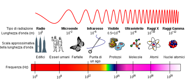 680px-em_spectrum_properties_it_svg