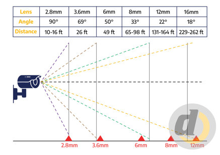 scelta dell ottica videosorveglianza 2.jpeg