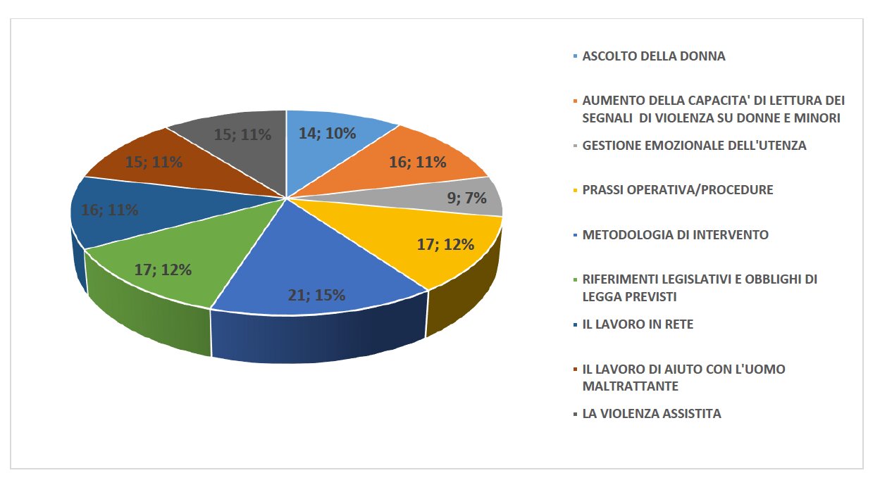 BE HELP-IS: I RISULTATI DEL QUESTIONARIO DI RILEVAMENTO DEL FABBISOGNO FORMATIVO
