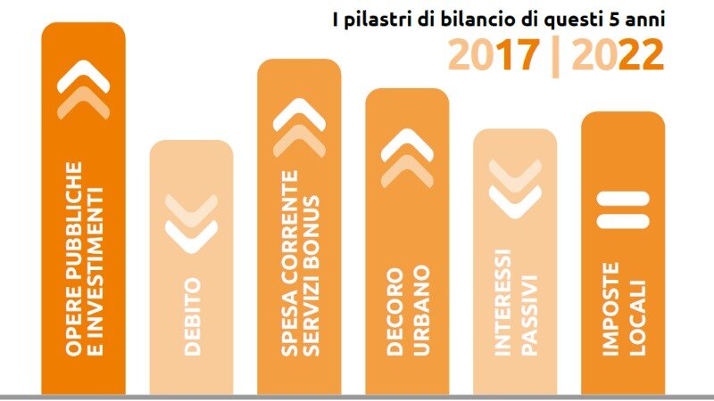 Ridotto l'indebitamento del Comune