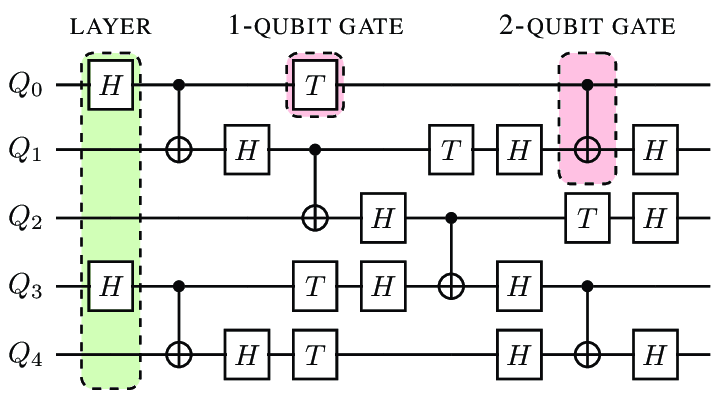 example-of-a-5-qubit-quantum-circuit-from-18-with-each-horizontal-line-representing.png example-of-a-5-qubit-quantum-circuit-from-18-with-each-horizontal-line-representing.png