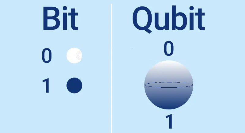 qubit-bit-stati-di-classico-rispetto-al-concetto-sovraposizione-quantistico-perfetto-per-la-progettazione-o-stampa-del-web-234886042.png