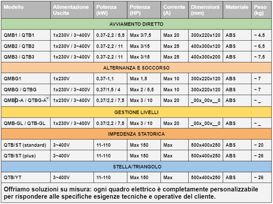 tabella quadri standard