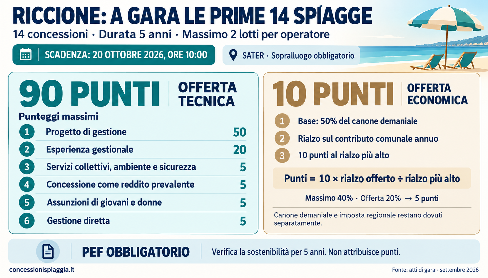 Partono i bandi a Riccione: a gara le prime 14 spiagge Partono i bandi a Riccione: a gara le prime 14 spiagge