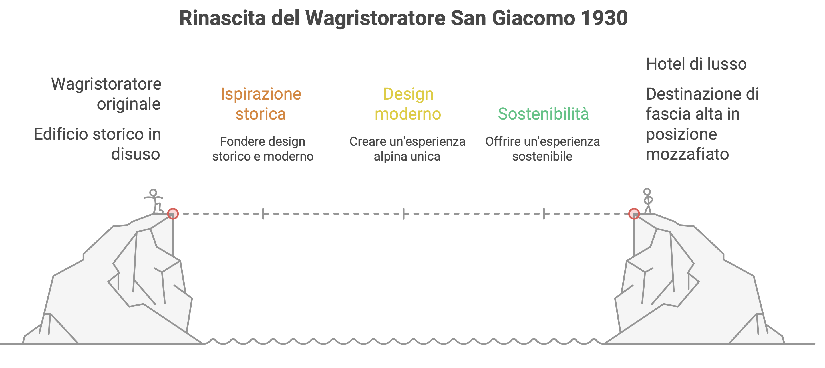 San Giacomo 1930 — visualisation 02