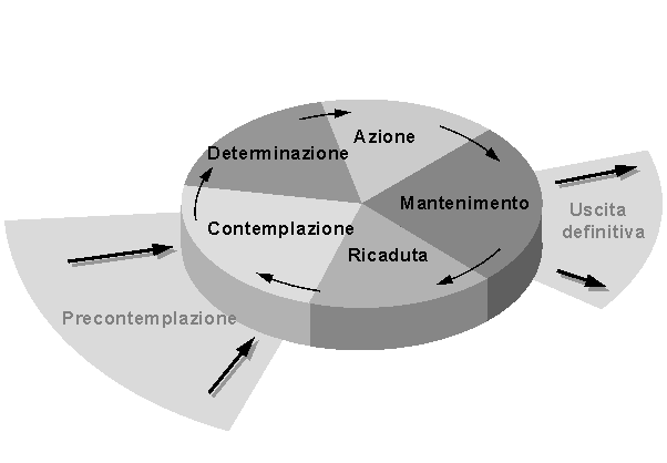 "La ruota del cambiamento" "La ruota del cambiamento"