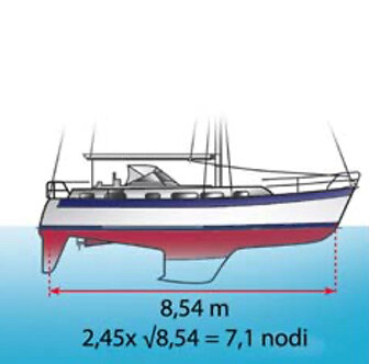 Lunghezza al galleggiamento e velocità teorica
