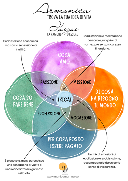 Schema di ricerca dell'Ikigai