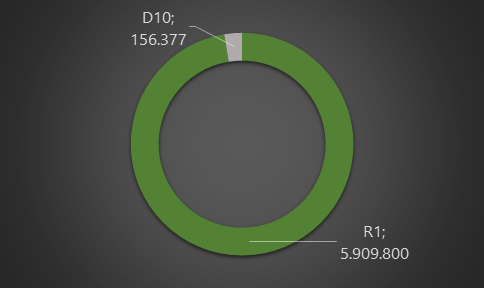 3.png Suddivisione inceneritori italiani in R1 e D10 per quantità trattate