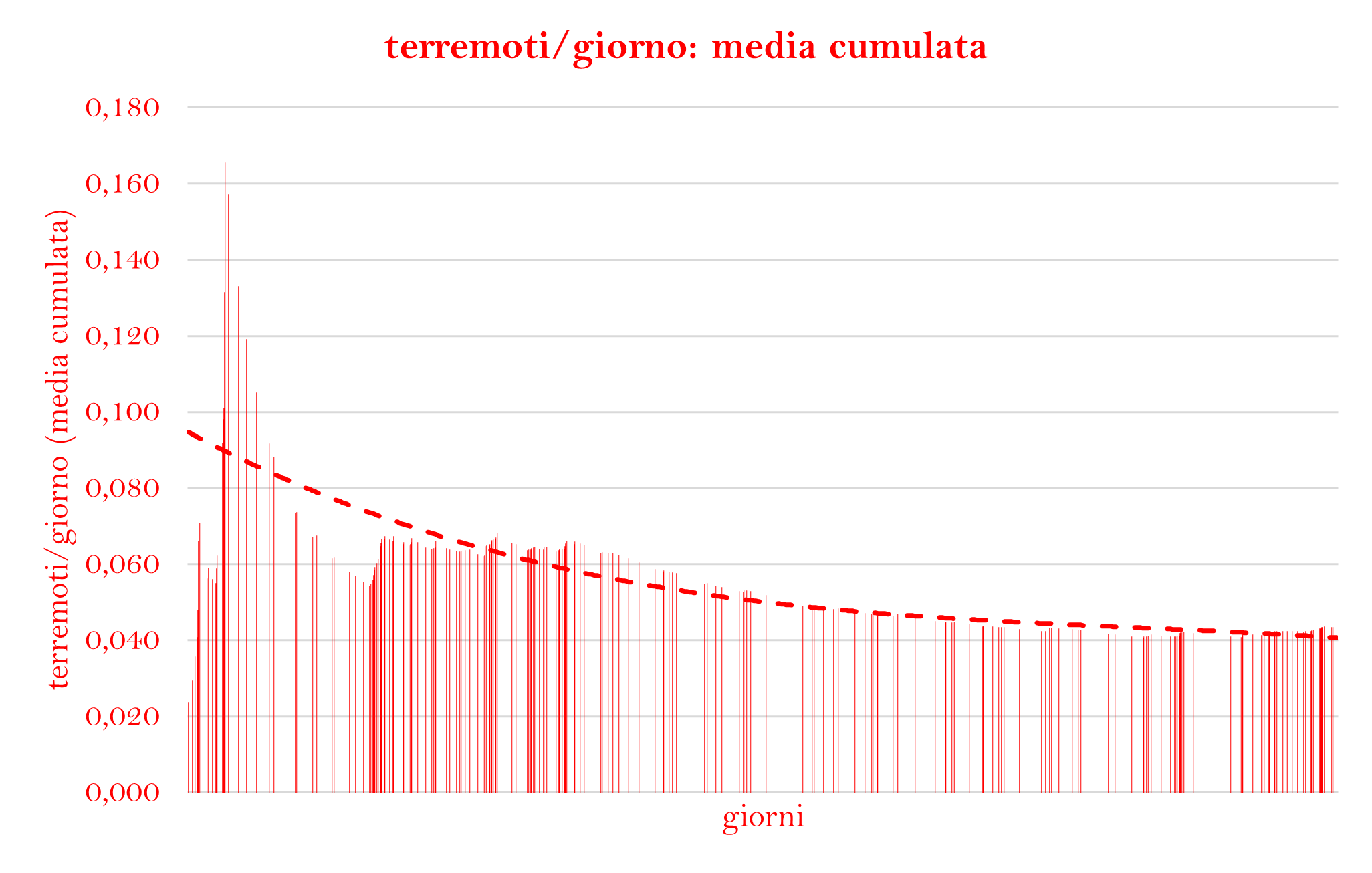 terremoti-giorno-media-cumulata-2006-feb-2026.png