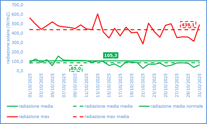 radiazione-solare.png radiazione solare ottobre 2025