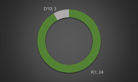 2.png Suddivisione inceneritori italiani in R1 e D10 per numero di impianti