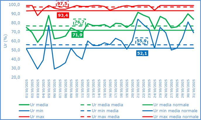 umidita.png umidità ottobre 2025