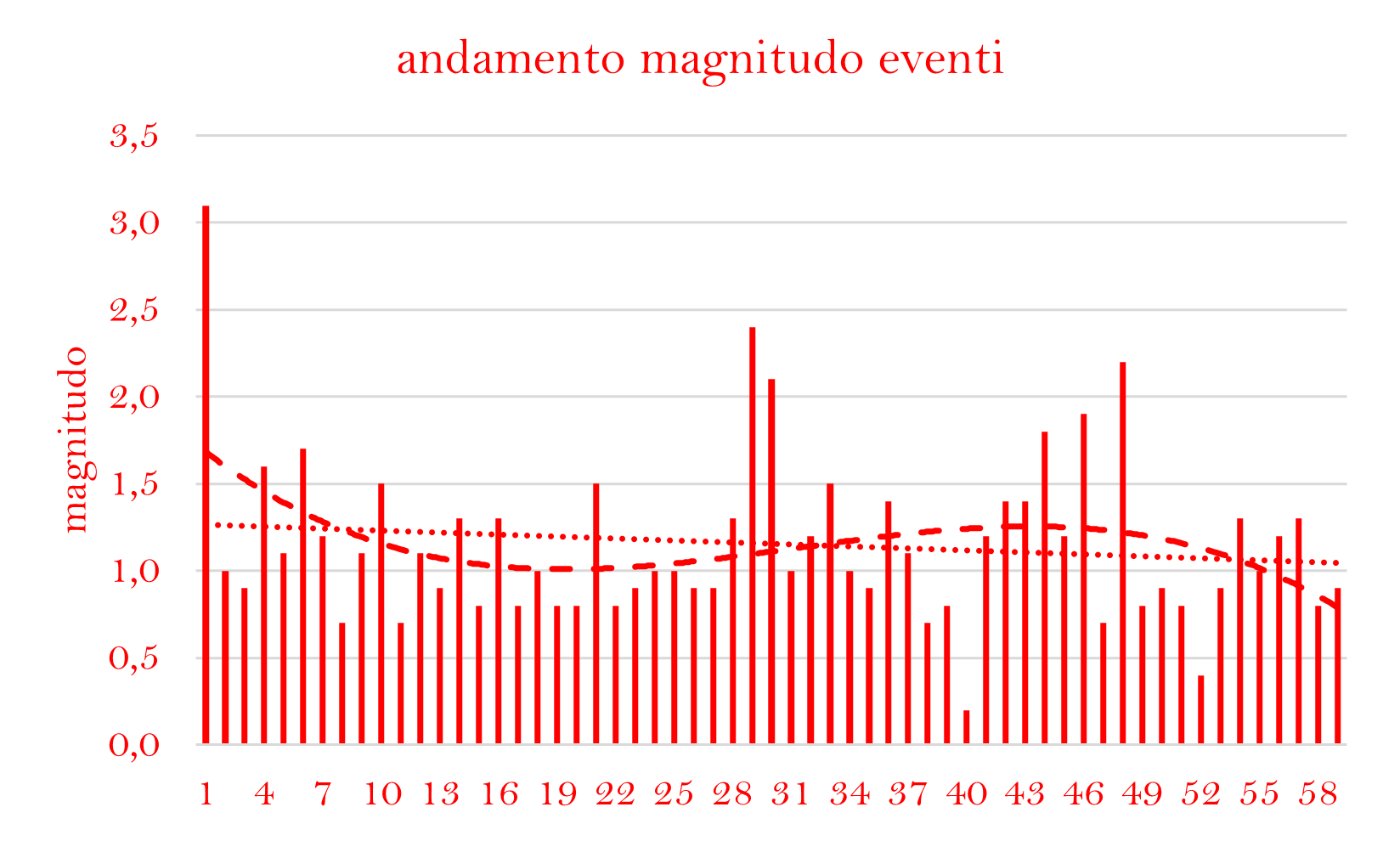 andamento-magnitudo-1-1-06-28-2-26.png