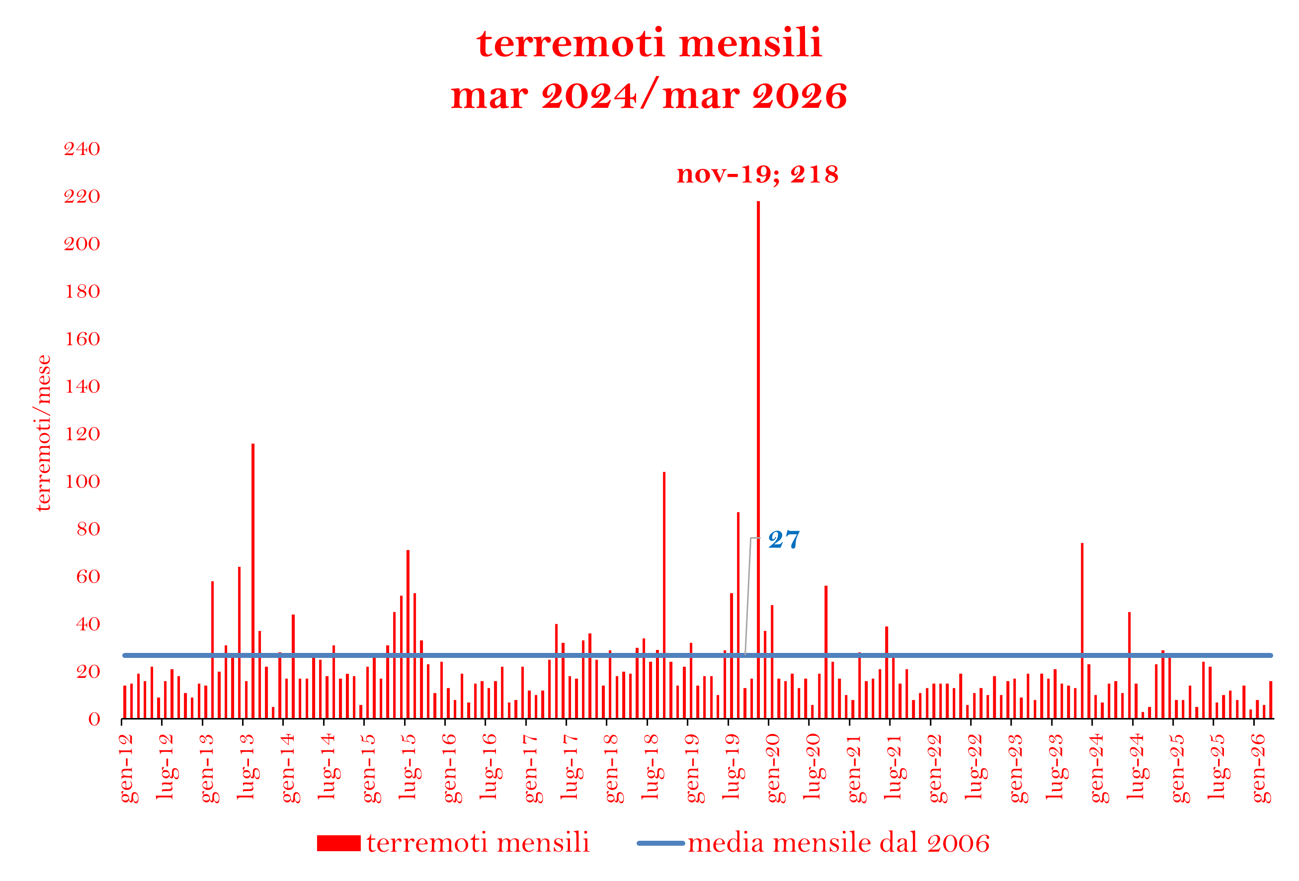 terremoti-mensili.png
