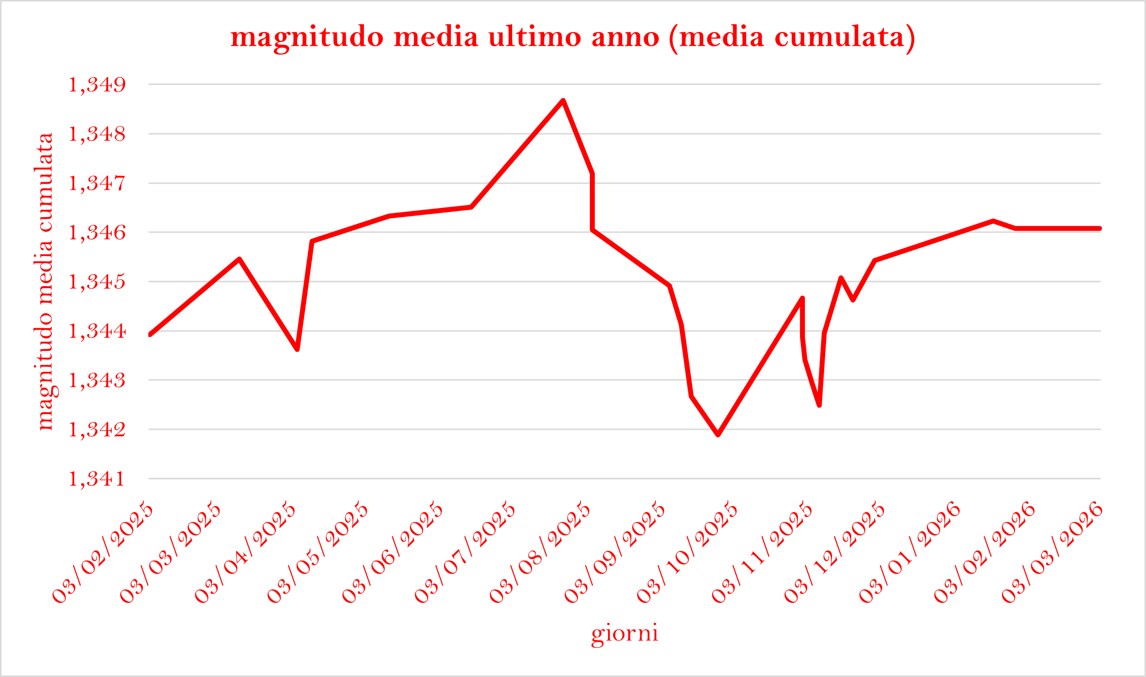 magnitudo-media-ultimo-anno.png