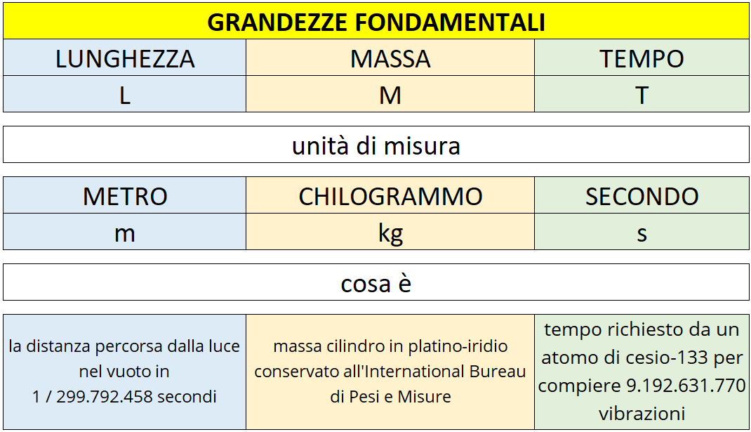 grandezze-fondamentali-e-unita-di-misura.png grandezze-fondamentali-e-unita-di-misura.png