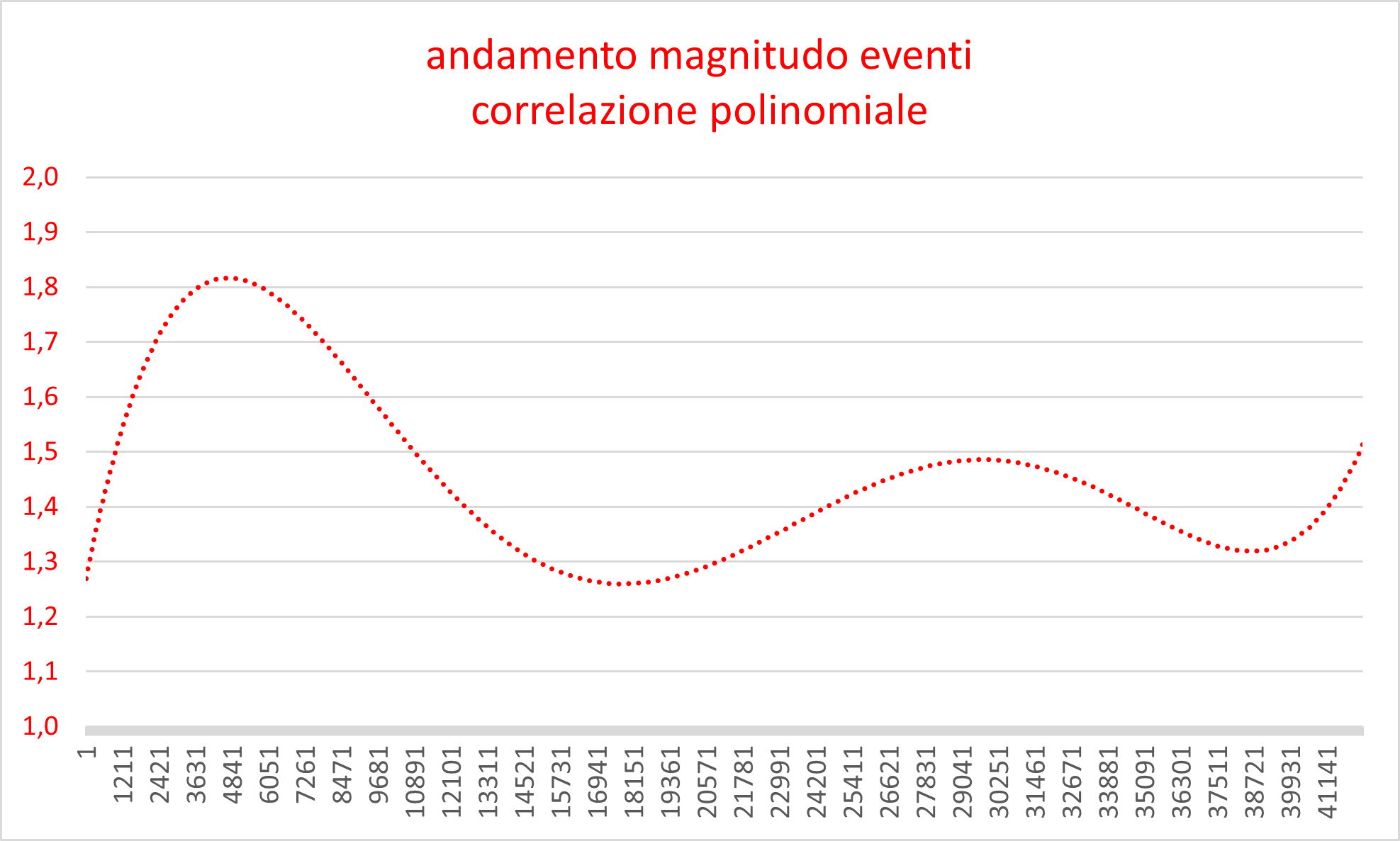 andamento-magnitudo-eventi.png