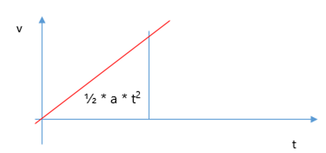 grafico velocità-tempo del moto rettilineo uniformemente accelerato che parte da fermo