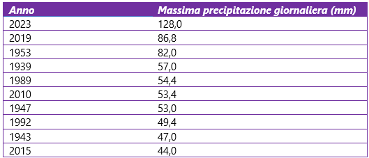 Classifica dei dieci eventi più intensi nel mese di maggio (periodo 1921-2023)