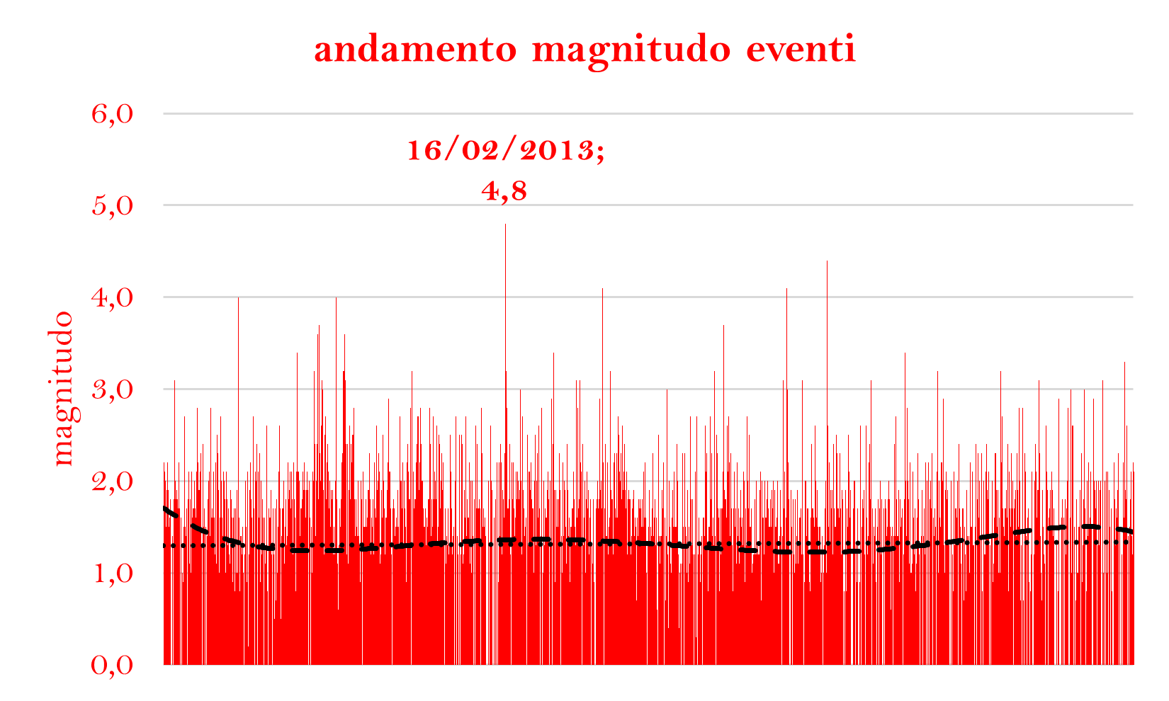 magnitudo-singoli-eventi.png