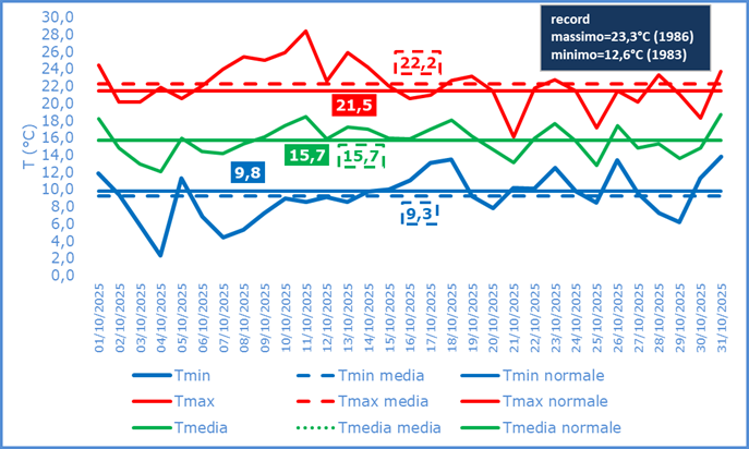 temperature.png temperature ottobre 2025