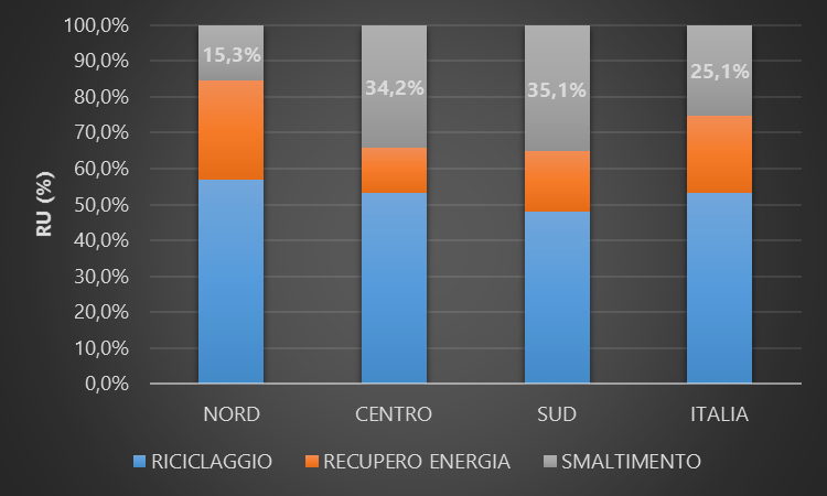 Gestione dei RU nelle macro aree (stima su dati ISPRA)