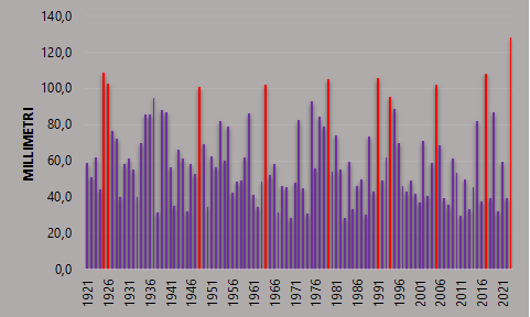 Precipitazione massime giornaliere annue (periodo 1921-2023). In rosso sono evidenziati i valori superiori a 95 mm/giorno