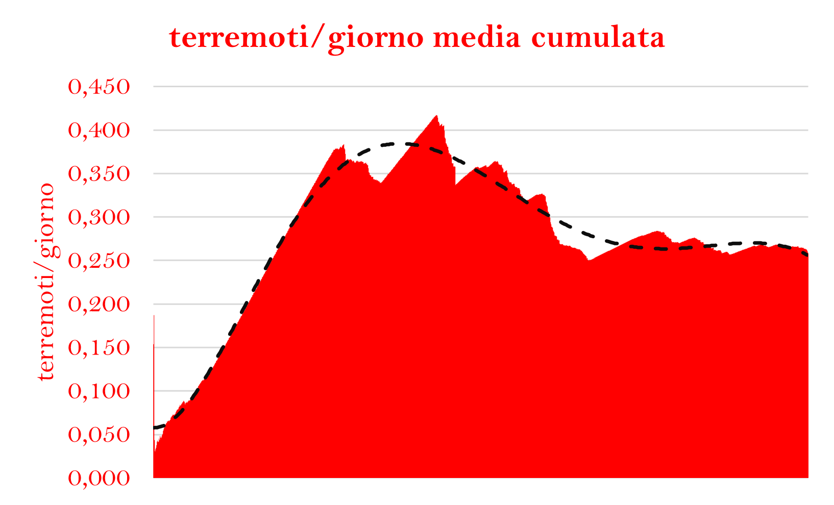 terremoti-giorno-cumulato-2006-feb-2026.png