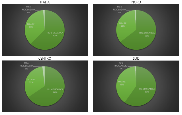 Destino degli output degli impianti di TMB/TM