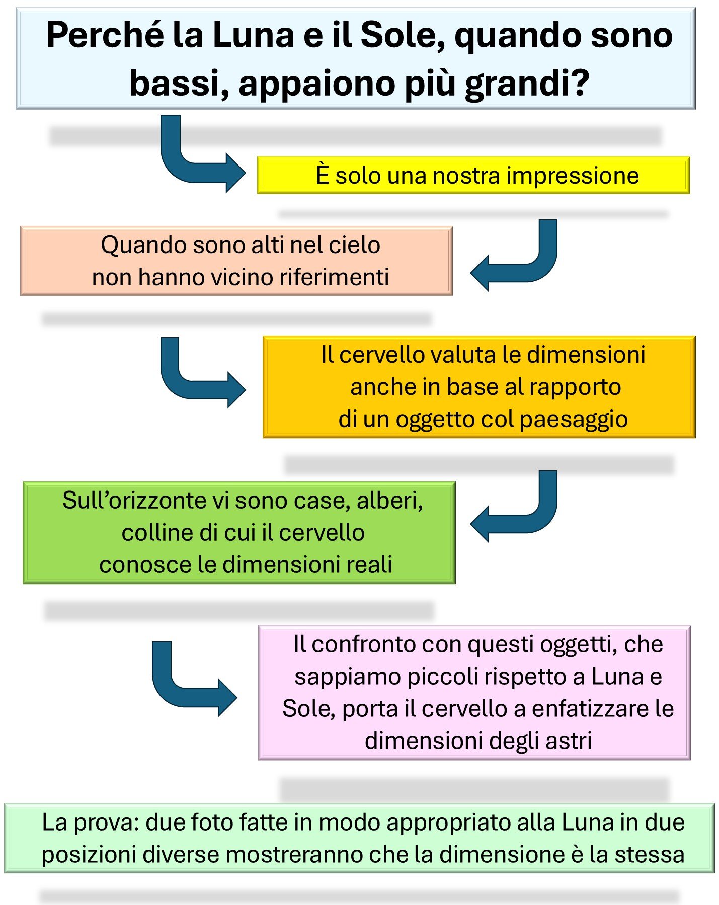 Perché la Luna e il Sole quando sono bassi appaiono più grandi e perché è solo una nostra impressione