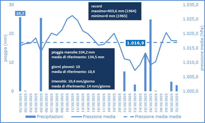 piogge-pressione-media.png precipitazioni e pressione media ottobre 2025