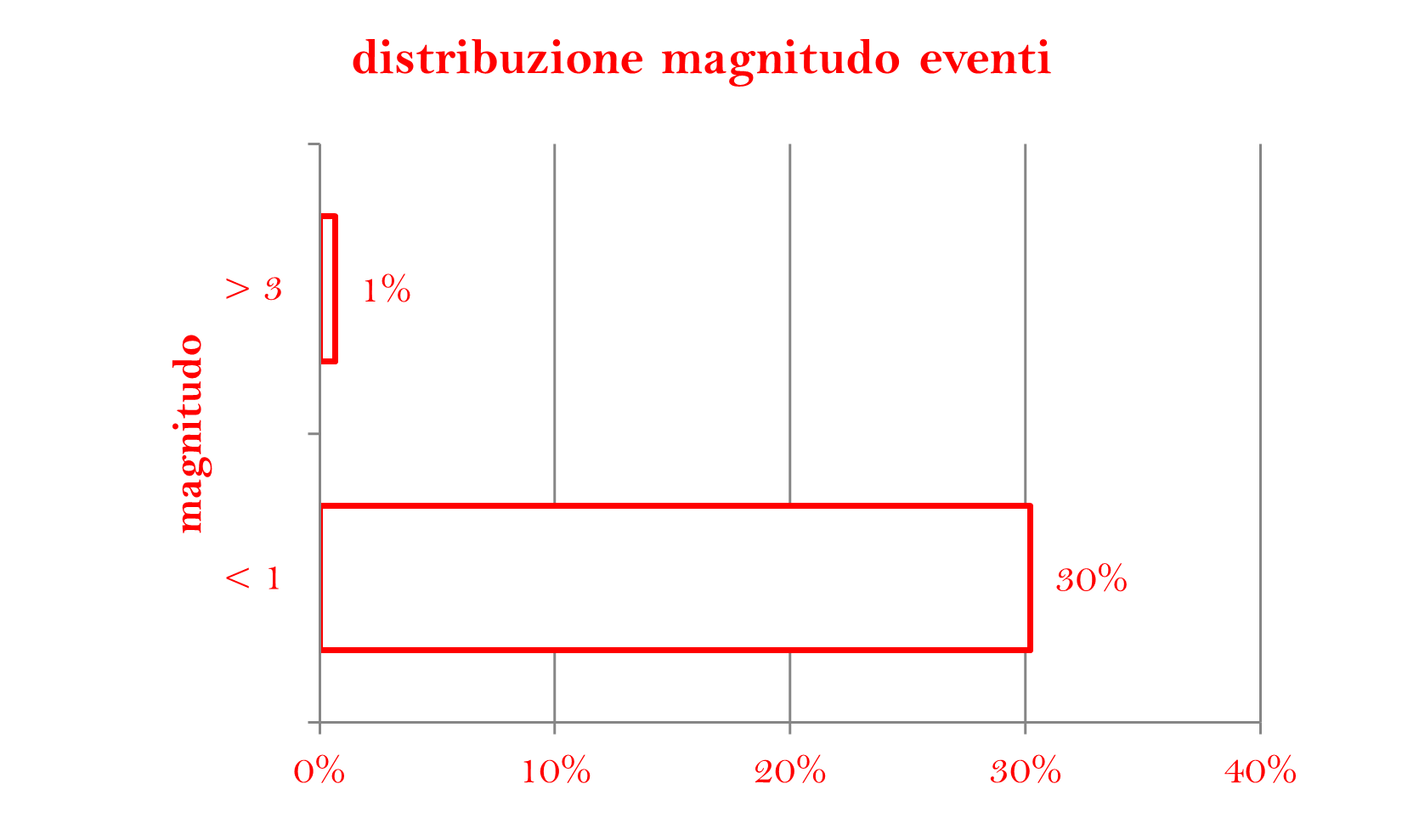 magnitudo-eventi.png