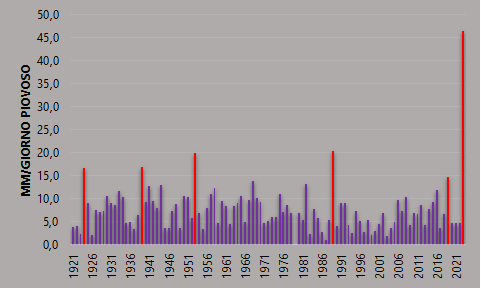 Intensità media delle precipitazioni (mm/giorno piovoso) del mese di maggio (periodo 1921-2023). In rosso sono indicati gli anni con intensità media superiore a 15 mm/giorno piovoso
