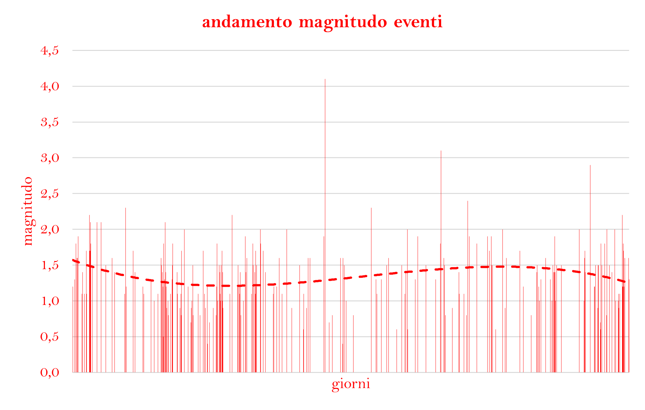 andamento-magnitudo-2006-feb-2026.png